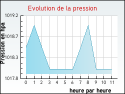Evolution de la pression de la ville Saint-Jean-d'Aulps